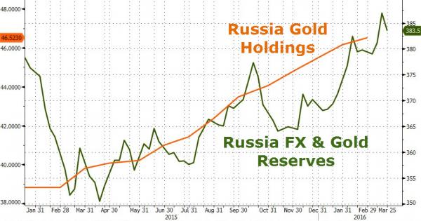 俄外储回升 “要完”的俄罗斯经济被黄金救了