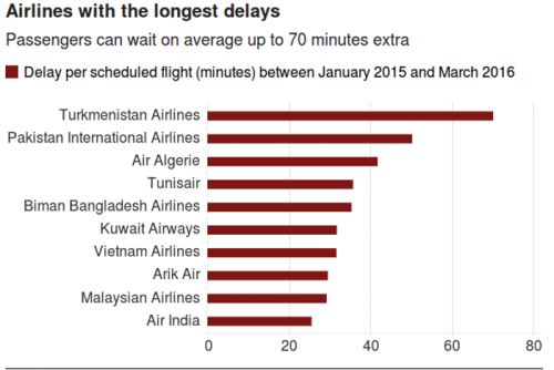 土库曼斯坦航空公司被评为最不准时的航空公司