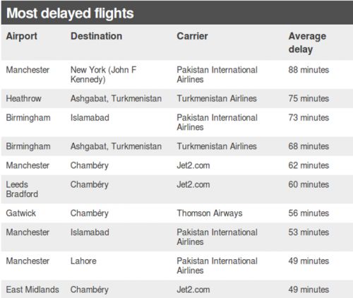 土库曼斯坦航空公司被评为最不准时的航空公司