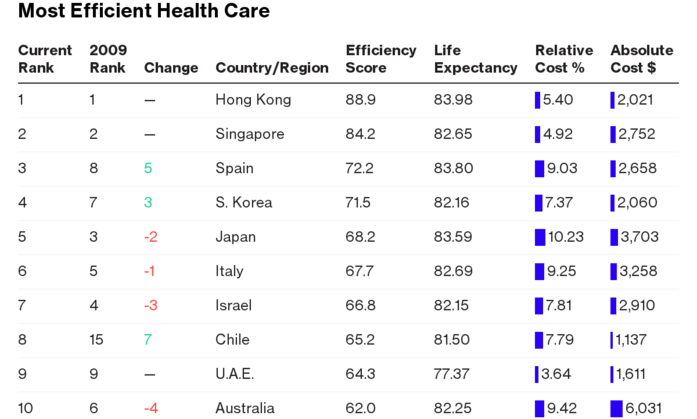 世界医疗体系排名 俄罗斯位列第55位