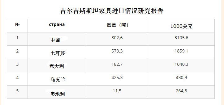 吉国家具主要来自中国 份额达三成多
