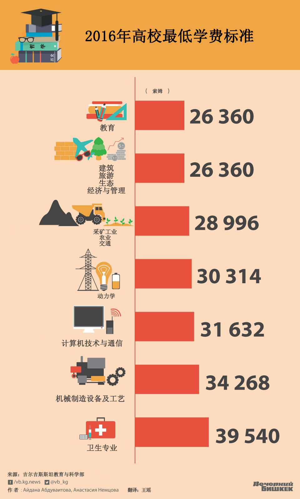 吉尔吉斯斯坦设2016年高校学费下限：26360索姆