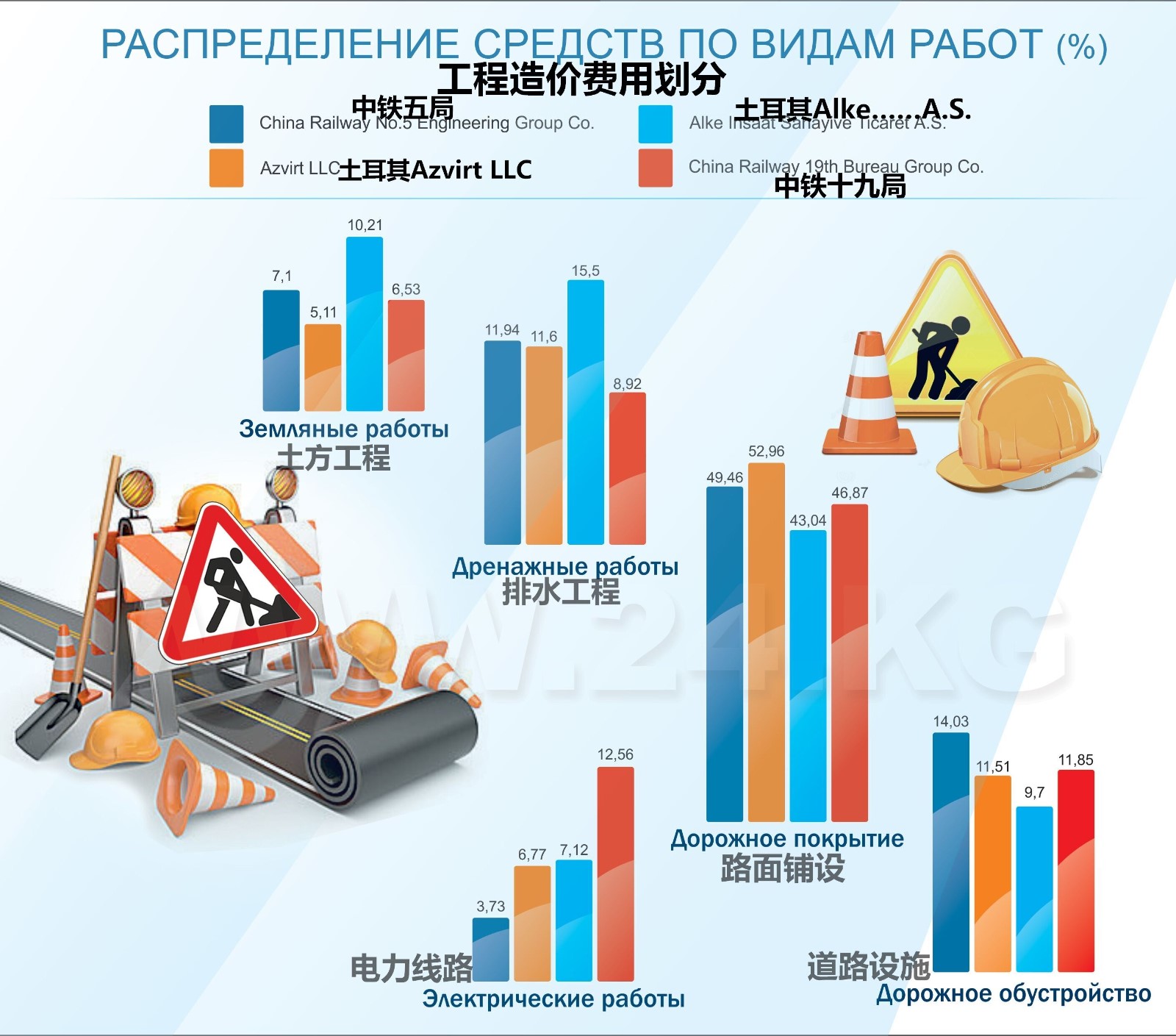 多家中国公司参与比什凯克—卡拉巴尔塔公路竞标 谁将获胜？