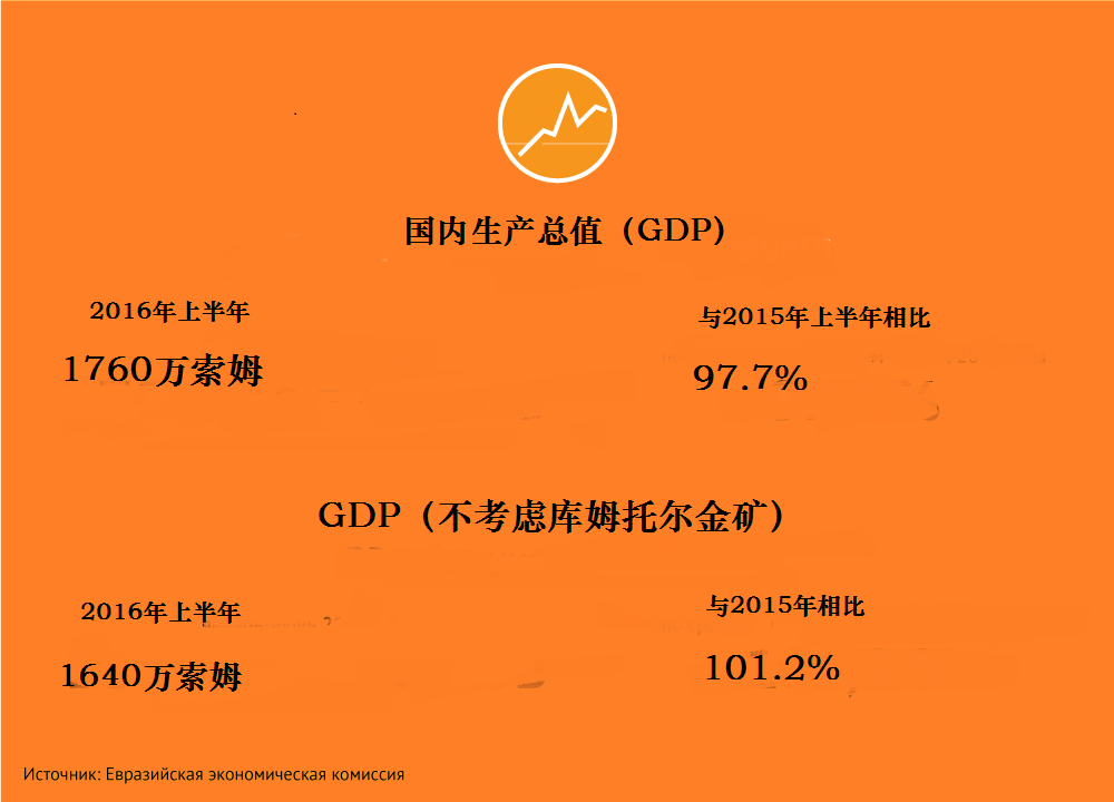 吉尔吉斯斯坦加入欧亚经济联盟取得了怎样的成绩