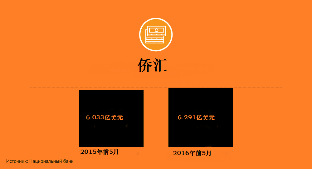 吉尔吉斯斯坦加入欧亚经济联盟取得了怎样的成绩
