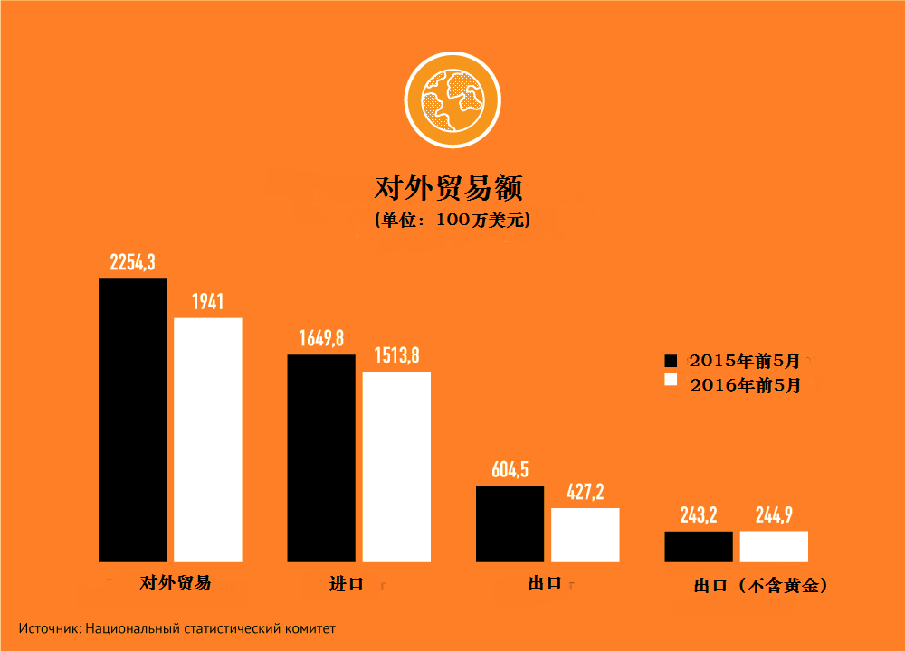 吉尔吉斯斯坦加入欧亚经济联盟取得了怎样的成绩