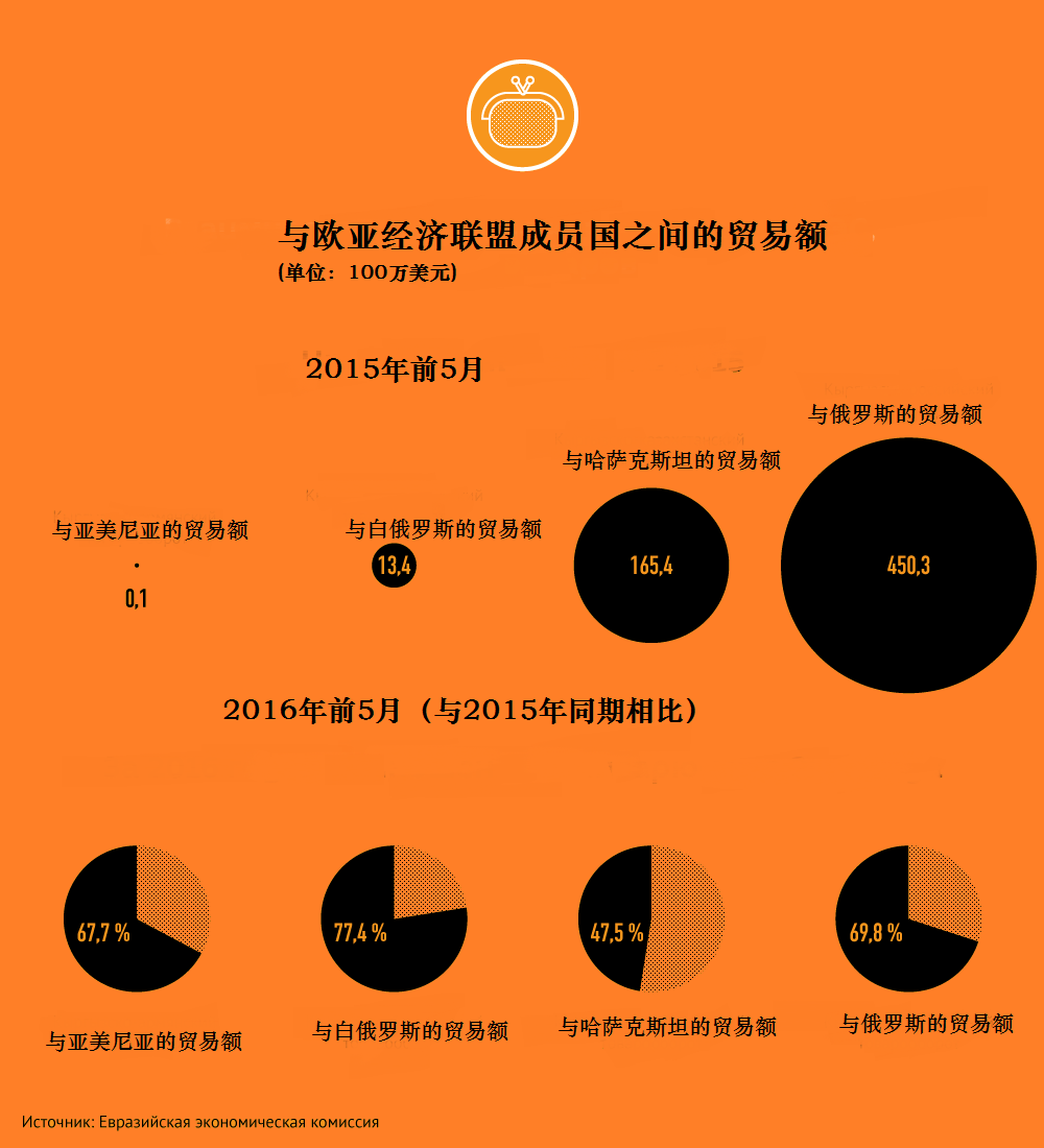 吉尔吉斯斯坦加入欧亚经济联盟取得了怎样的成绩