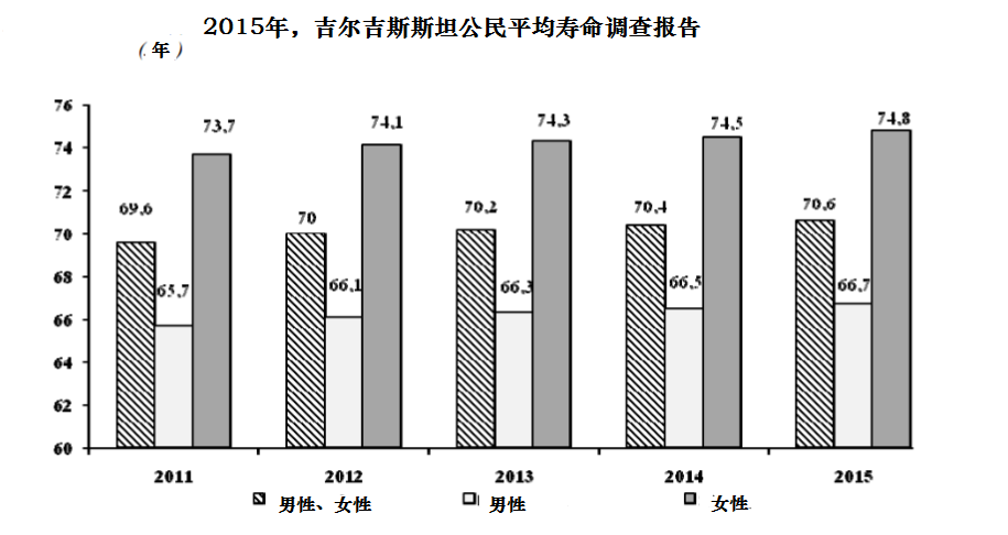 吉国男性比女性少活8年