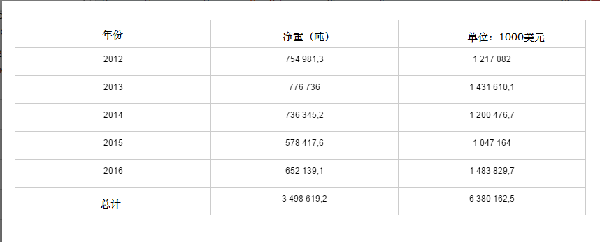 去年中国向吉国出口价值15亿美元产品