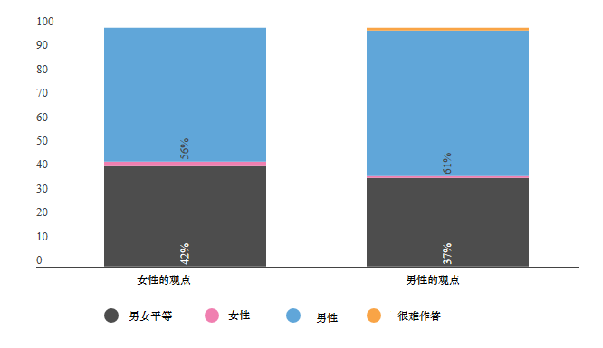 吉国民调显示：教育程度决定男女家庭地位