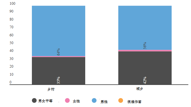吉国民调显示：教育程度决定男女家庭地位