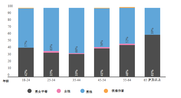 吉国民调显示：教育程度决定男女家庭地位
