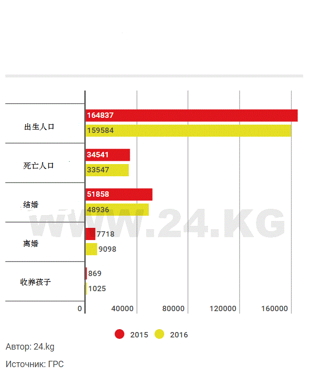 吉尔吉斯斯坦结婚人数减少 离婚人数逐年增加