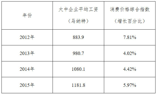 土库曼斯坦2012-2015年大中企业平均工资及消费价格综合指数