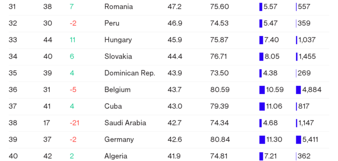 世界医疗体系排名 俄罗斯位列第55位