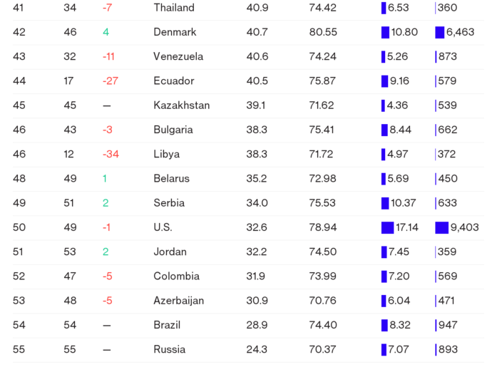 世界医疗体系排名 俄罗斯位列第55位