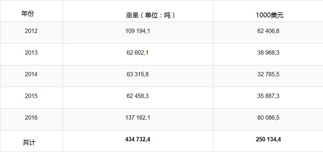 吉尔吉斯斯坦去年向中国出口商品超8000万美元