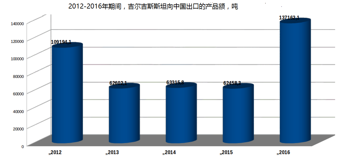 吉尔吉斯斯坦去年向中国出口商品超8000万美元