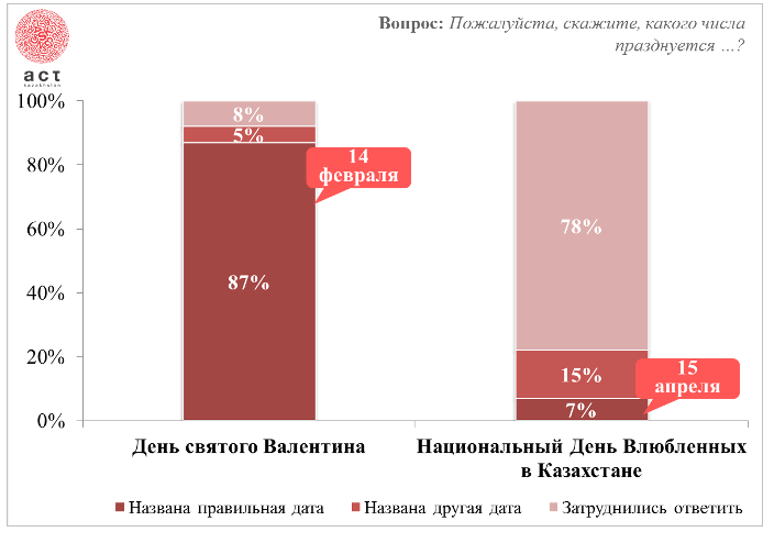 调查：76%的哈萨克斯坦人已找到另一半